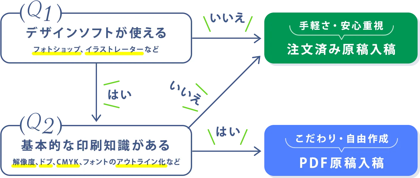 入稿診断チャート