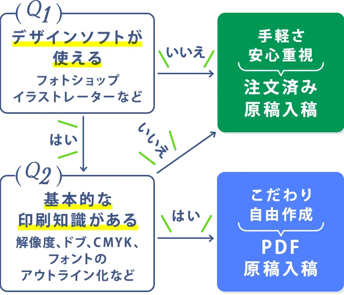 入稿診断チャート
